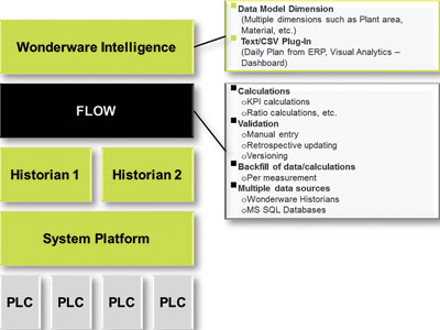 High-level solution architecture.